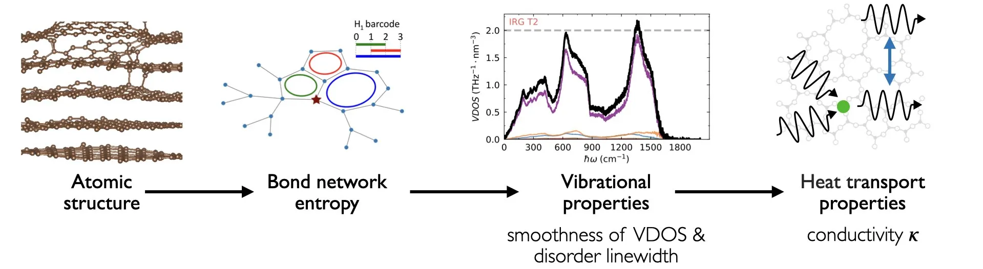 Smooth Disorder quantitatively explains how atomic disorder determines the smoothness of the vibrational density of states and the heat-transport length scales of atomic vibrations