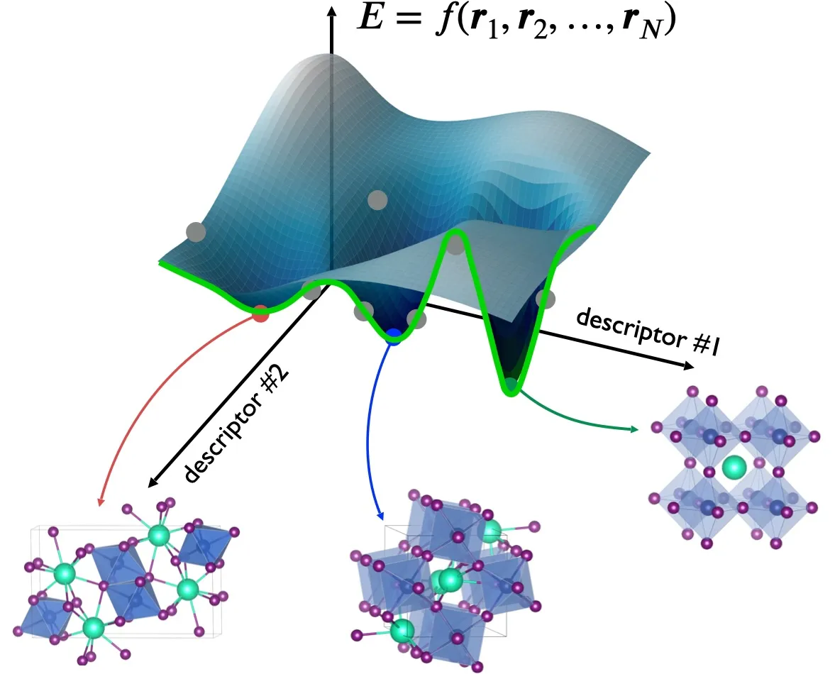 AI-driven simulations of materials. We show an artistical representation of the Born-Oppenheimer potential-energy surface of a material.