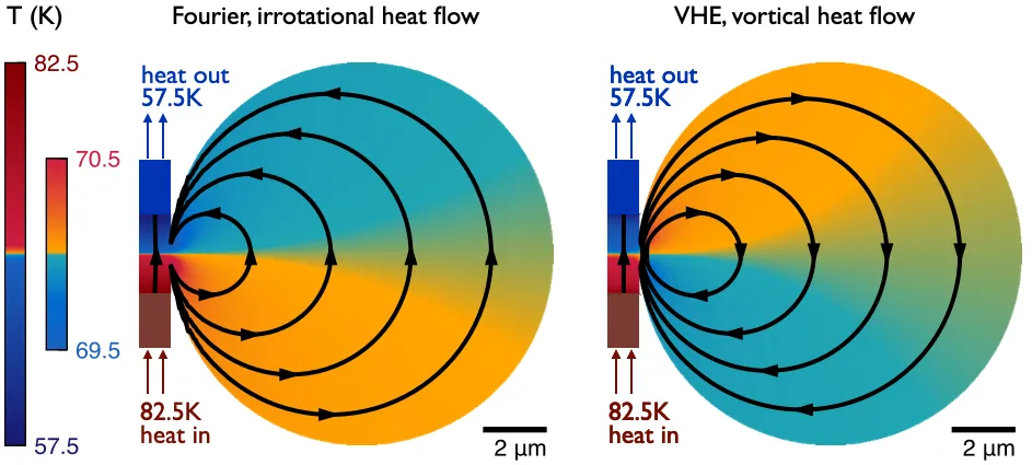 Heat is vertically injected at the boundary of a graphite device. The viscous nature of heat generates vortices that cause thermal energy to backflow from cooler blue regions to warmer red regions, yielding a temperature profile opposite to the Fourier prediction shown in the left panel.