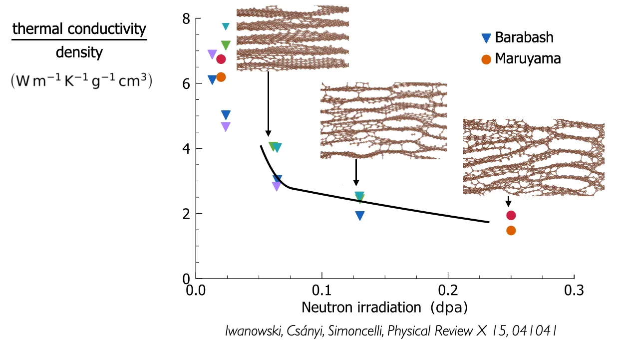 Influence of neutron irradiation on the thermal conductivity of graphite