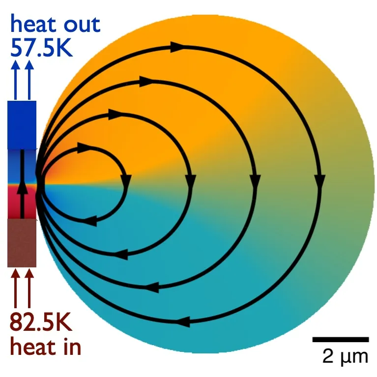 non-diffusive transport in devices
