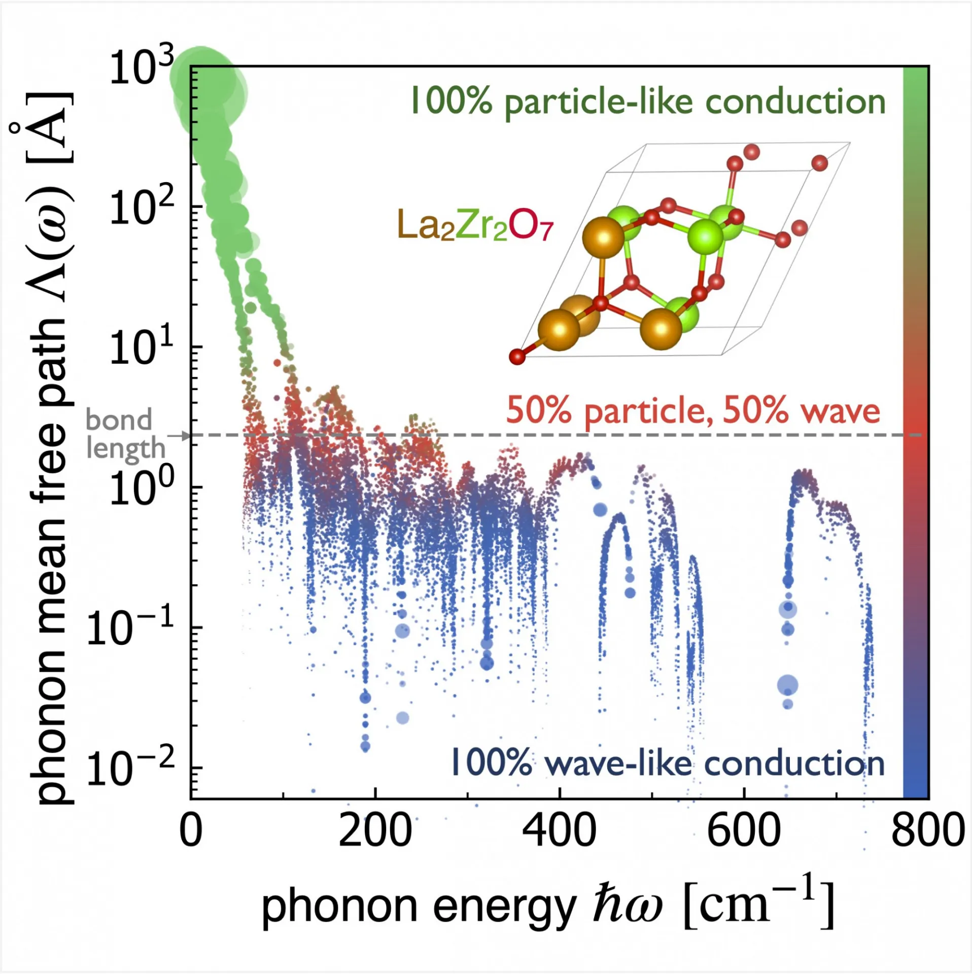 propagation & tunneling conduction
